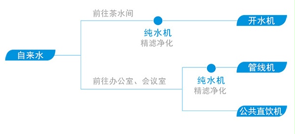 凯芙隆商用净水器办公渠道案例